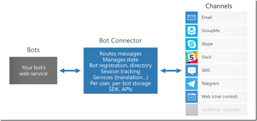 Micosoft Bot Framework